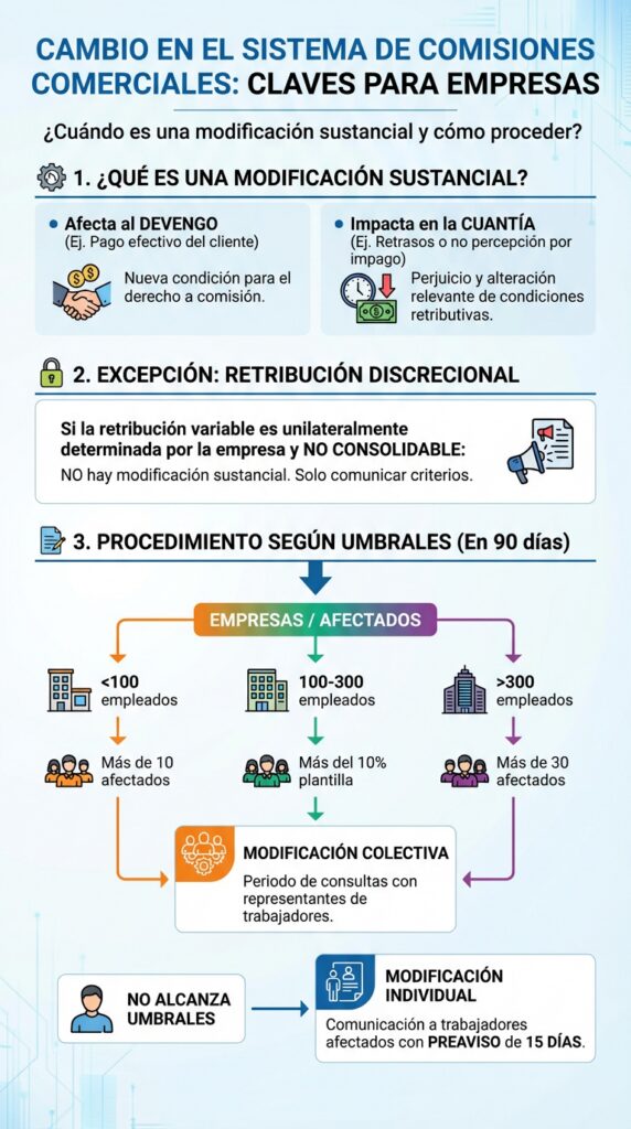 Cambio en el sistema de comisiones  (Infografía)